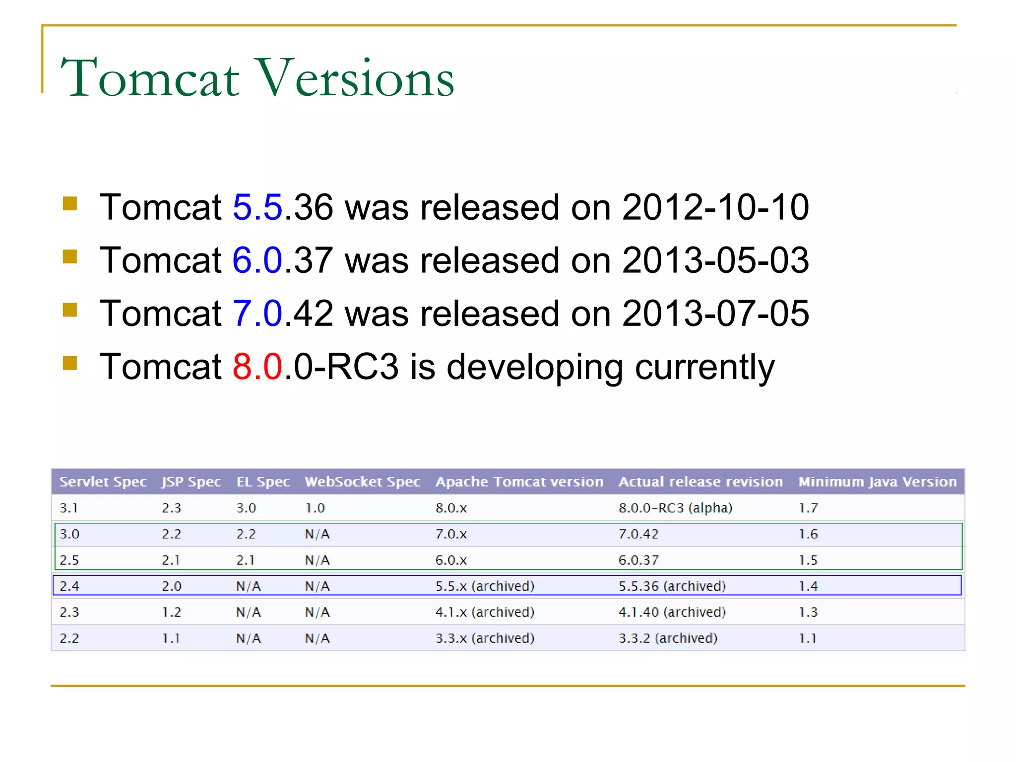 Tomcat Versions





Tomcat 5.5.36 was released on 2012-10-10
Tomcat 6.0.37 was released on 2013-05-03
Tomcat 7.0.42 was released on 2013-07-05
Tomcat 8.0.0-RC3 is developing currently

 