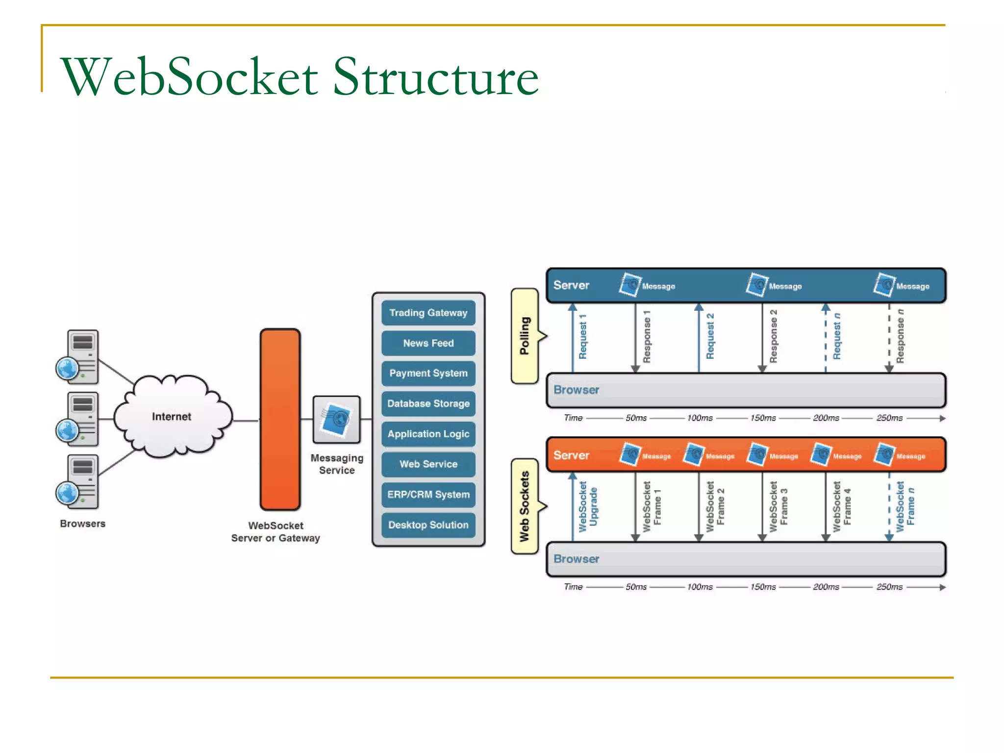 WebSocket Structure

 