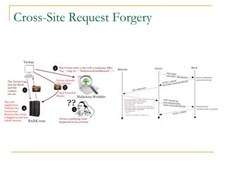 Cross-Site Request Forgery

 