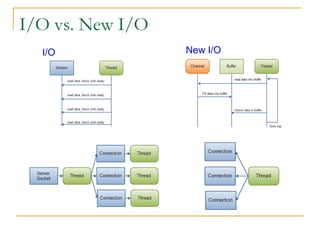 I/O vs. New I/O
I/O

New I/O

 