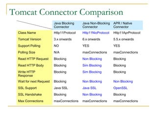Tomcat Connector Comparison
Java Blocking
Connector

Java Non-Blocking
Connector

APR / Native
Connector

Class Name

Http11Protocol

Http11NioProtocol

Http11AprProtocol

Tomcat Version

3.x onwards

6.x onwards

5.5.x onwards

Support Polling

NO

YES

YES

Polling Size

N/A

maxConnections

maxConnections

Read HTTP Request

Blocking

Non Blocking

Blocking

Read HTTP Body

Blocking

Sim Blocking

Blocking

Write HTTP
Response

Blocking

Sim Blocking

Blocking

Wait for next Request

Blocking

Non Blocking

Non Blocking

SSL Support

Java SSL

Java SSL

OpenSSL

SSL Handshake

Blocking

Non Blocking

Blocking

Max Connections

maxConnections

maxConnections

maxConnections

 
