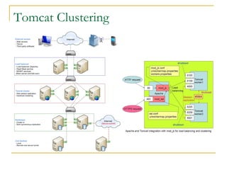 Tomcat Clustering

 