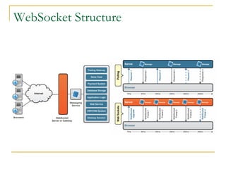 WebSocket Structure

 