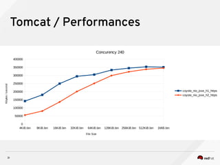 31
Tomcat / Performances
4KiB.bin 8KiB.bin 16KiB.bin 32KiB.bin 64KiB.bin 128KiB.bin 256KiB.bin 512KiB.bin 1MiB.bin
0
50000
100000
150000
200000
250000
300000
350000
400000
Concurency 240
coyote_nio_jsse_h1_https
coyote_nio_jsse_h2_https
File Size
Kbytes/second
 