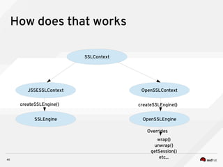 40
How does that works
SSLContext
JSSESSLContext OpenSSLContext
SSLEngine
SSLContext
OpenSSLEngine
createSSLEngine() createSSLEngine()
wrap()
unwrap()
getSession()
etc...
Overrides
 