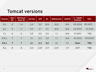 5
Tomcat versions
Tomcat
Java
EE
Minimum
Java SE
Servlet JSP EL WebSocket JASPIC
1st
Stable
Release
EOL
5.x 4 1.4 2.4 2.0 N/A N/A N/A 08 2004 09 2012
6.x 5 5 2.5 2.1 2.1 N/A N/A 02 2007 12 2016
7.x 6 6 3.0 2.2 2.2 1.1 N/A 01 2011 TBD
8.0.x 7 7 3.1 2.3 3.0 1.1 N/A 02 2014 09 2016?
8.5.x 7 7 3.1 2.3 3.0 1.1 1.1 Now! TBD
9.x 8 8 4.0 2.4? 3.1? 2.0? 1.1? 2017 TBD
 