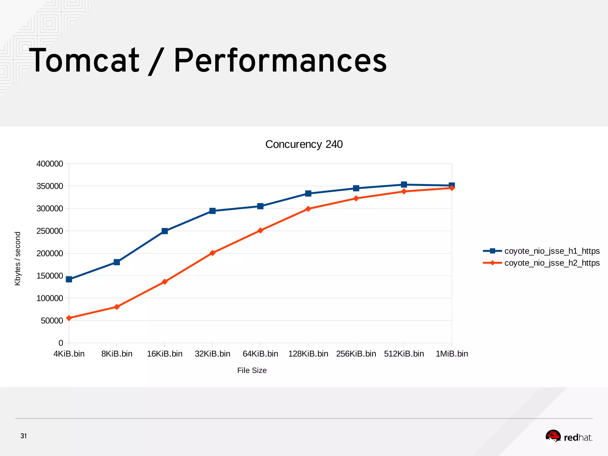 31
Tomcat / Performances
4KiB.bin 8KiB.bin 16KiB.bin 32KiB.bin 64KiB.bin 128KiB.bin 256KiB.bin 512KiB.bin 1MiB.bin
0
50000
100000
150000
200000
250000
300000
350000
400000
Concurency 240
coyote_nio_jsse_h1_https
coyote_nio_jsse_h2_https
File Size
Kbytes/second
 