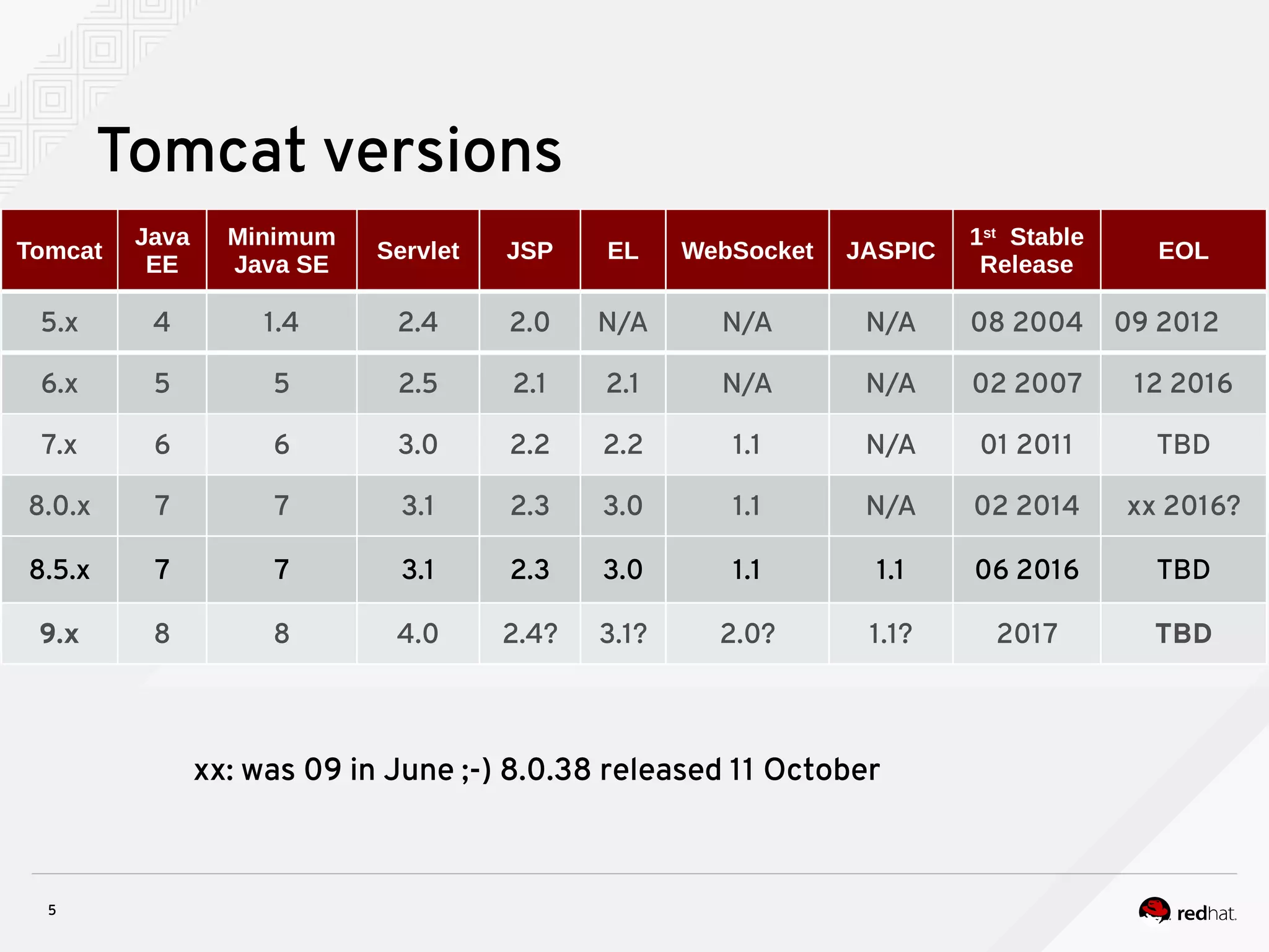 5
Tomcat versions
Tomcat
Java
EE
Minimum
Java SE
Servlet JSP EL WebSocket JASPIC
1st
Stable
Release
EOL
5.x 4 1.4 2.4 2.0 N/A N/A N/A 08 2004 09 2012
6.x 5 5 2.5 2.1 2.1 N/A N/A 02 2007 12 2016
7.x 6 6 3.0 2.2 2.2 1.1 N/A 01 2011 TBD
8.0.x 7 7 3.1 2.3 3.0 1.1 N/A 02 2014 xx 2016?
8.5.x 7 7 3.1 2.3 3.0 1.1 1.1 06 2016 TBD
9.x 8 8 4.0 2.4? 3.1? 2.0? 1.1? 2017 TBD
xx: was 09 in June ;-) 8.0.38 released 11 October
 