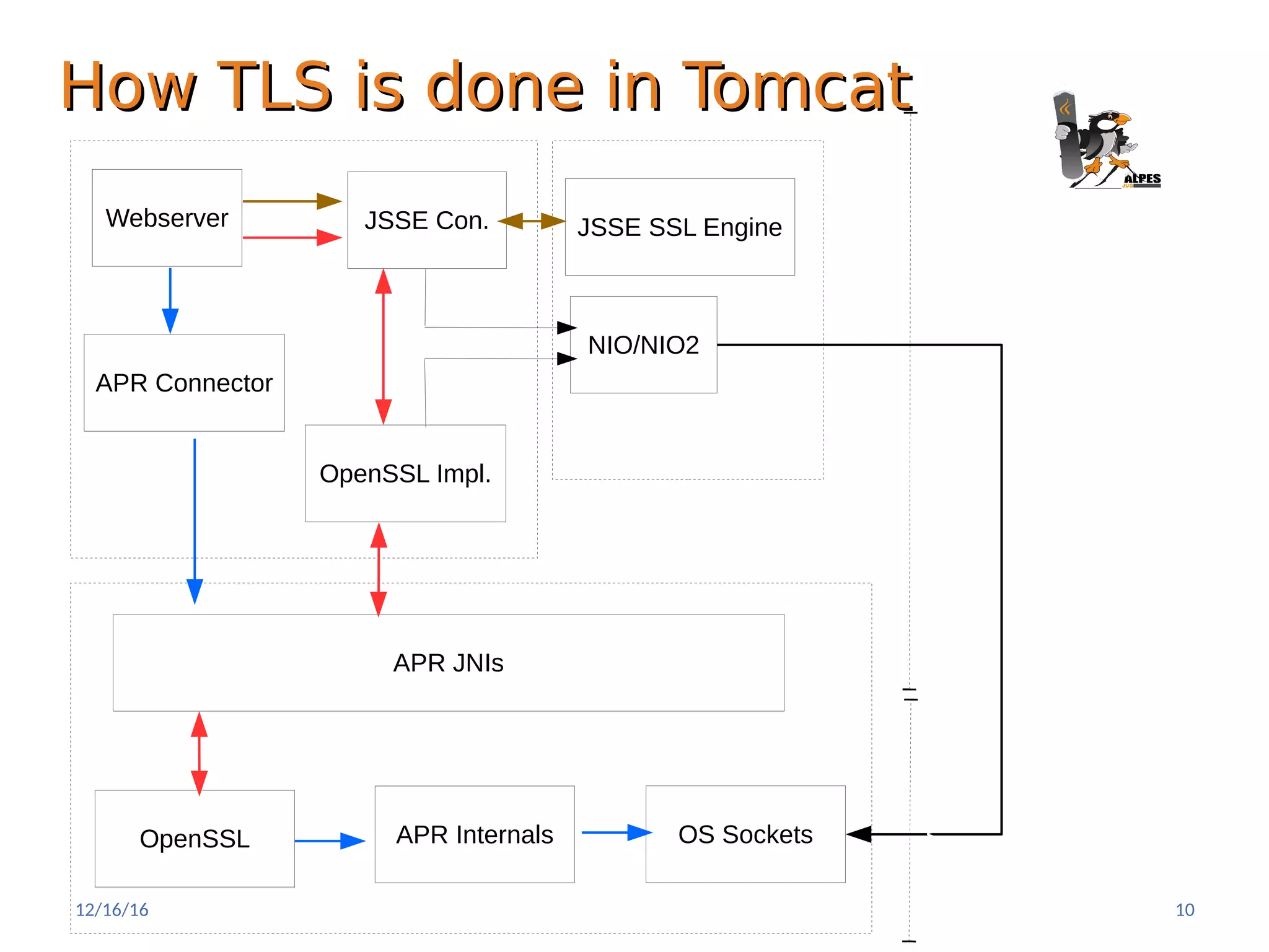 How TLS is done in TomcatHow TLS is done in Tomcat
12/16/16 10
Tomcat
JSSE Con.
Javastdlib
JSSE SSL Engine
NIO/NIO2
Tomcat Native
APR JNIs
Webserver
APR Internals
APR Connector
OpenSSL OS Sockets
JavaC/Native
Webserver
OpenSSL Impl.
 
