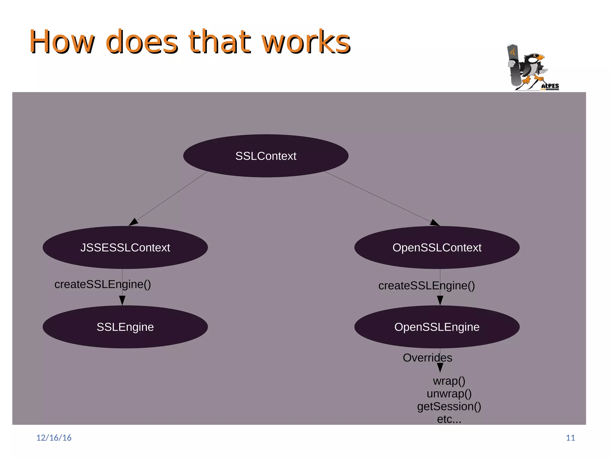 How does that worksHow does that works
SSLContext
JSSESSLContext OpenSSLContext
SSLEngine
SSLContext
OpenSSLEngine
createSSLEngine() createSSLEngine()
wrap()
unwrap()
getSession()
etc...
Overrides
12/16/16 11
 