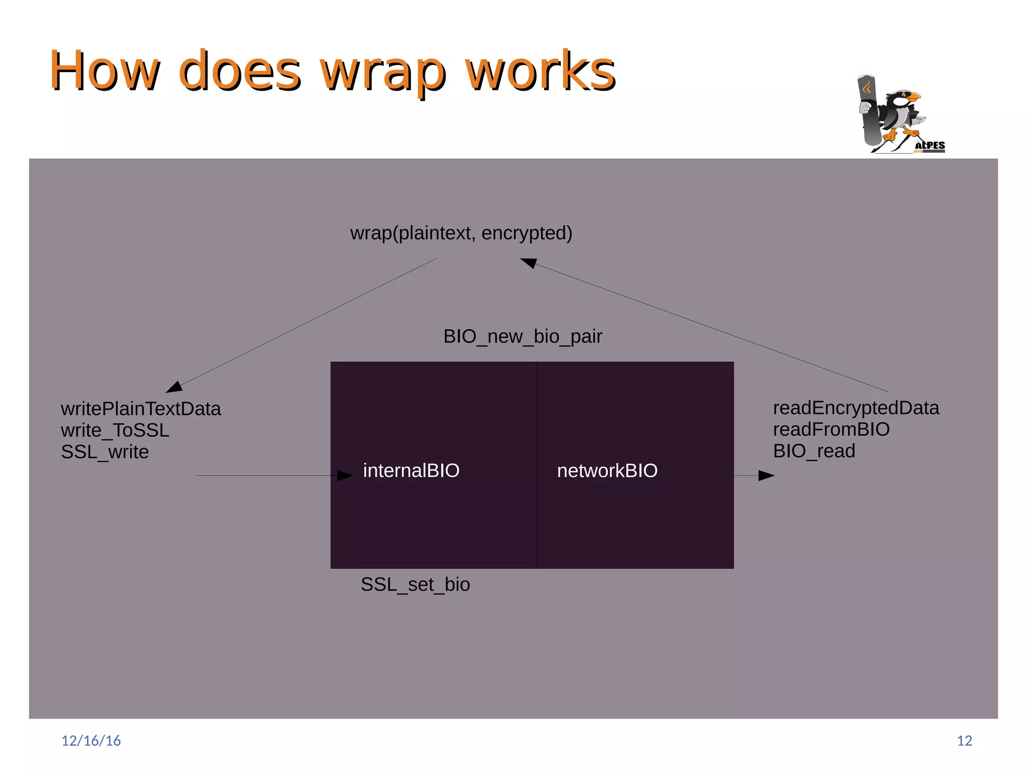 How does wrap worksHow does wrap works
wrap(plaintext, encrypted)
internalBIO networkBIO
BIO_new_bio_pair
SSL_set_bio
writePlainTextData
write_ToSSL
SSL_write
readEncryptedData
readFromBIO
BIO_read
12/16/16 12
 