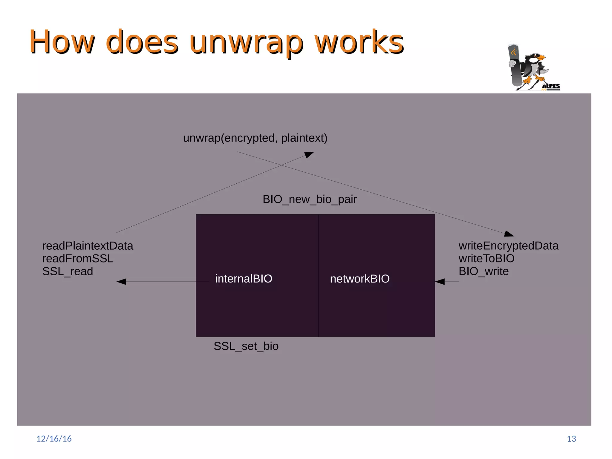 How does unwrap worksHow does unwrap works
unwrap(encrypted, plaintext)
internalBIO networkBIO
BIO_new_bio_pair
SSL_set_bio
writeEncryptedData
writeToBIO
BIO_write
readPlaintextData
readFromSSL
SSL_read
12/16/16 13
 
