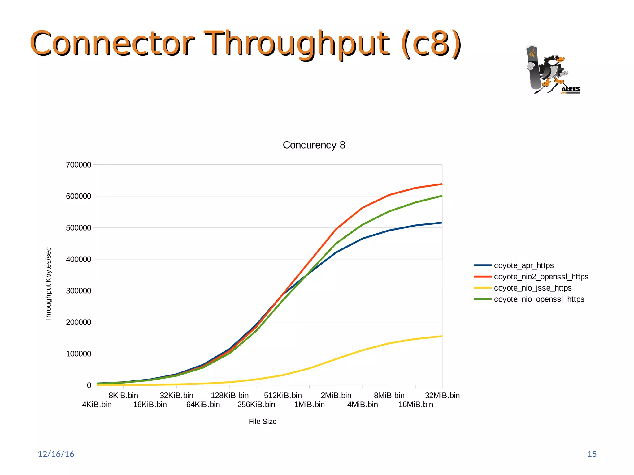 Connector Throughput (c8)Connector Throughput (c8)
4KiB.bin
8KiB.bin
16KiB.bin
32KiB.bin
64KiB.bin
128KiB.bin
256KiB.bin
512KiB.bin
1MiB.bin
2MiB.bin
4MiB.bin
8MiB.bin
16MiB.bin
32MiB.bin
0
100000
200000
300000
400000
500000
600000
700000
Concurency 8
coyote_apr_https
coyote_nio2_openssl_https
coyote_nio_jsse_https
coyote_nio_openssl_https
File Size
ThroughputKbytes/sec
12/16/16 15
 