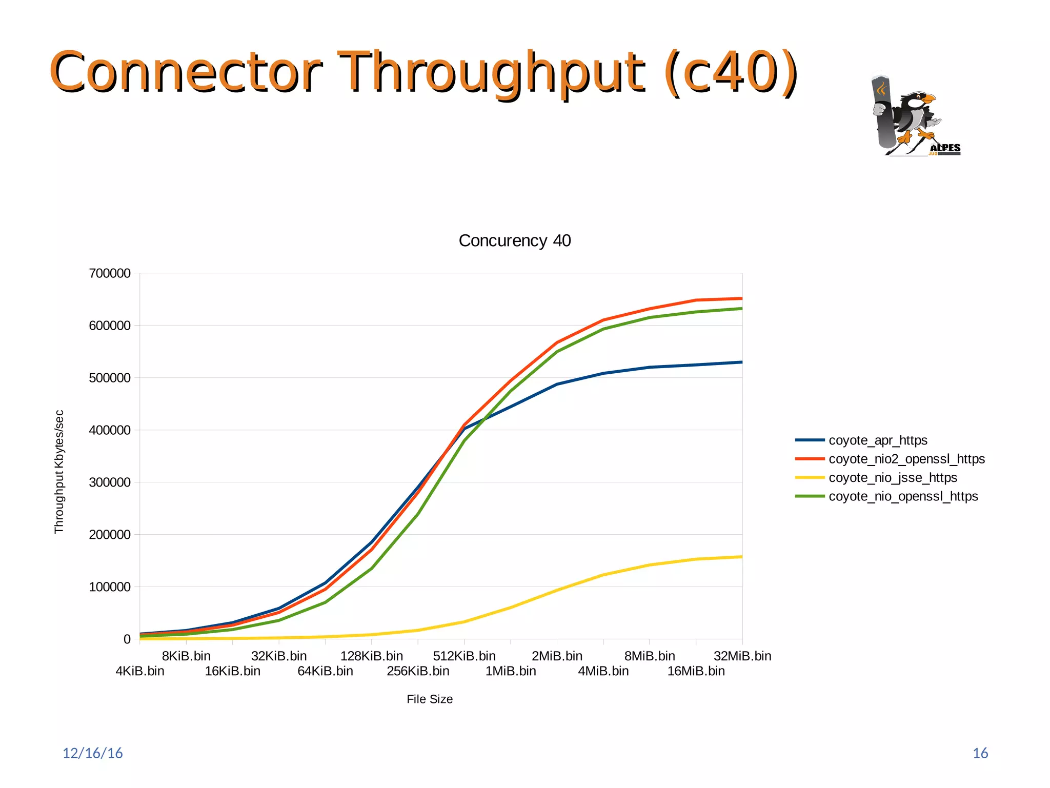 Connector Throughput (c40)Connector Throughput (c40)
4KiB.bin
8KiB.bin
16KiB.bin
32KiB.bin
64KiB.bin
128KiB.bin
256KiB.bin
512KiB.bin
1MiB.bin
2MiB.bin
4MiB.bin
8MiB.bin
16MiB.bin
32MiB.bin
0
100000
200000
300000
400000
500000
600000
700000
Concurency 40
coyote_apr_https
coyote_nio2_openssl_https
coyote_nio_jsse_https
coyote_nio_openssl_https
File Size
ThroughputKbytes/sec
12/16/16 16
 