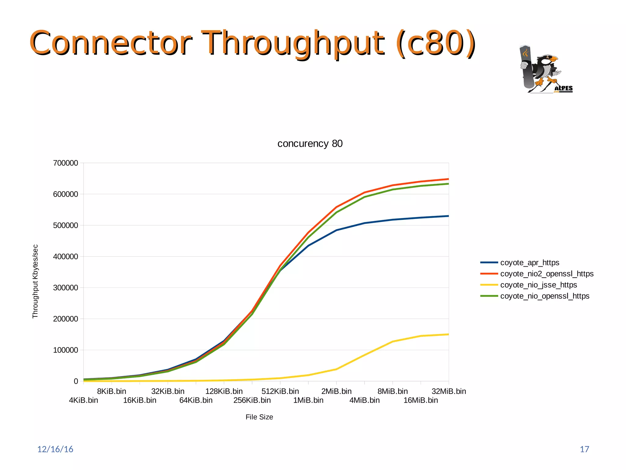 Connector Throughput (c80)Connector Throughput (c80)
4KiB.bin
8KiB.bin
16KiB.bin
32KiB.bin
64KiB.bin
128KiB.bin
256KiB.bin
512KiB.bin
1MiB.bin
2MiB.bin
4MiB.bin
8MiB.bin
16MiB.bin
32MiB.bin
0
100000
200000
300000
400000
500000
600000
700000
concurency 80
coyote_apr_https
coyote_nio2_openssl_https
coyote_nio_jsse_https
coyote_nio_openssl_https
File Size
ThroughputKbytes/sec
12/16/16 17
 