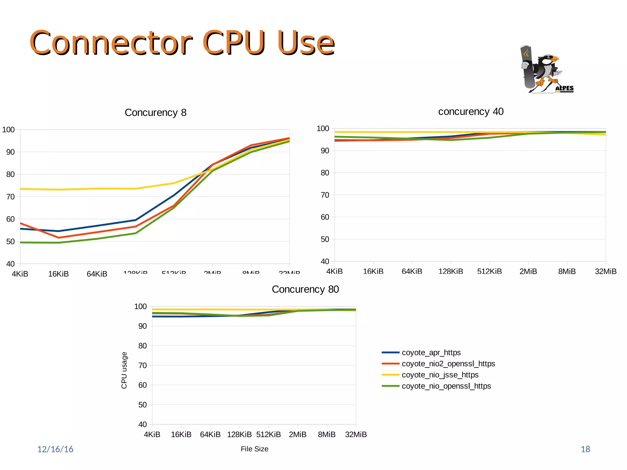 Connector CPU UseConnector CPU Use
4KiB 16KiB 64KiB 128KiB 512KiB 2MiB 8MiB 32MiB
40
50
60
70
80
90
100
Concurency 8
4KiB 16KiB 64KiB 128KiB 512KiB 2MiB 8MiB 32MiB
40
50
60
70
80
90
100
concurency 40
4KiB 16KiB 64KiB 128KiB 512KiB 2MiB 8MiB 32MiB
40
50
60
70
80
90
100
Concurency 80
coyote_apr_https
coyote_nio2_openssl_https
coyote_nio_jsse_https
coyote_nio_openssl_https
File Size
CPUusage
12/16/16 18
 