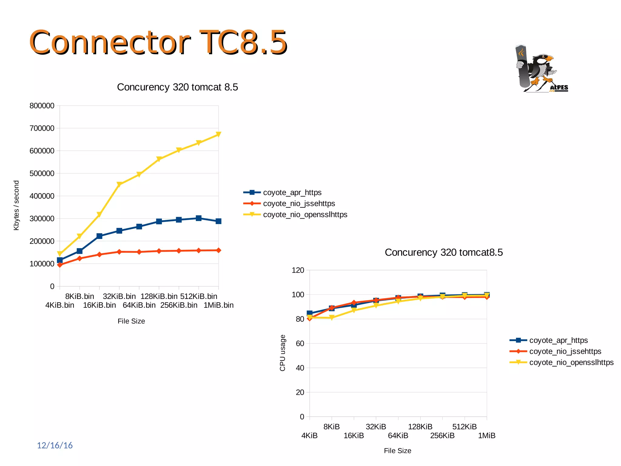 Connector TC8.5Connector TC8.5
12/16/16 19
4KiB.bin
8KiB.bin
16KiB.bin
32KiB.bin
64KiB.bin
128KiB.bin
256KiB.bin
512KiB.bin
1MiB.bin
0
100000
200000
300000
400000
500000
600000
700000
800000
Concurency 320 tomcat 8.5
coyote_apr_https
coyote_nio_jssehttps
coyote_nio_opensslhttps
File Size
Kbytes/second
4KiB
8KiB
16KiB
32KiB
64KiB
128KiB
256KiB
512KiB
1MiB
0
20
40
60
80
100
120
Concurency 320 tomcat8.5
coyote_apr_https
coyote_nio_jssehttps
coyote_nio_opensslhttps
File Size
CPUusage
 