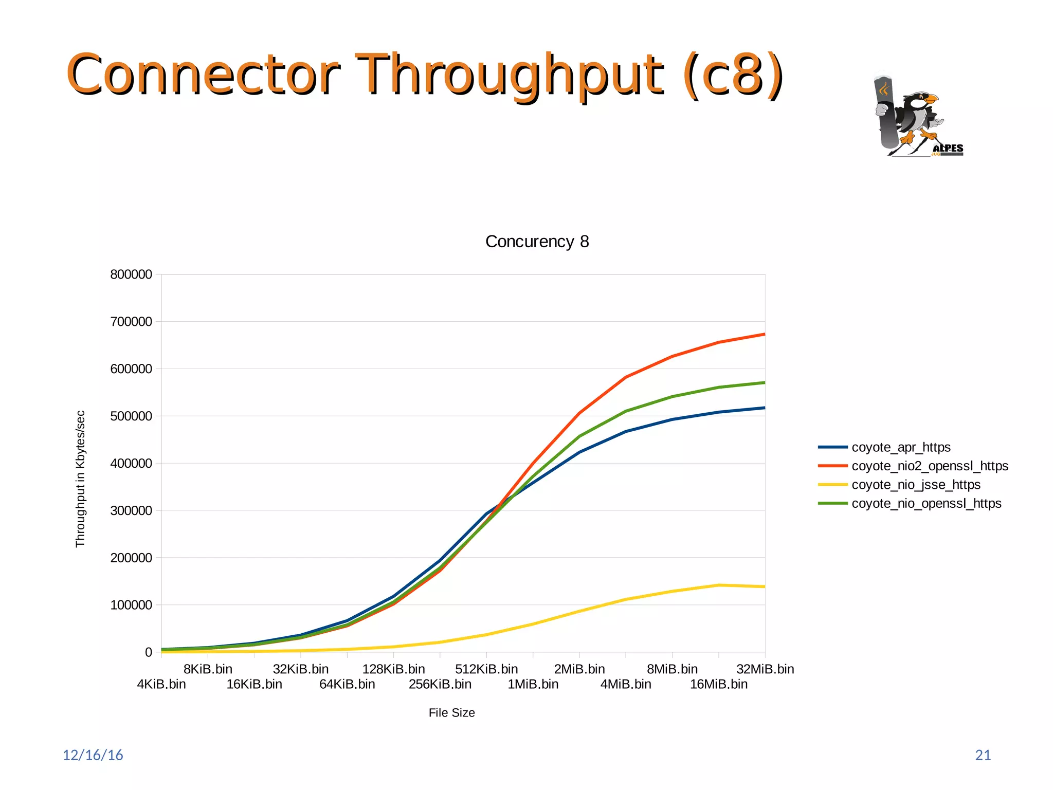 Connector Throughput (c8)Connector Throughput (c8)
4KiB.bin
8KiB.bin
16KiB.bin
32KiB.bin
64KiB.bin
128KiB.bin
256KiB.bin
512KiB.bin
1MiB.bin
2MiB.bin
4MiB.bin
8MiB.bin
16MiB.bin
32MiB.bin
0
100000
200000
300000
400000
500000
600000
700000
800000
Concurency 8
coyote_apr_https
coyote_nio2_openssl_https
coyote_nio_jsse_https
coyote_nio_openssl_https
File Size
ThroughputinKbytes/sec
12/16/16 21
 
