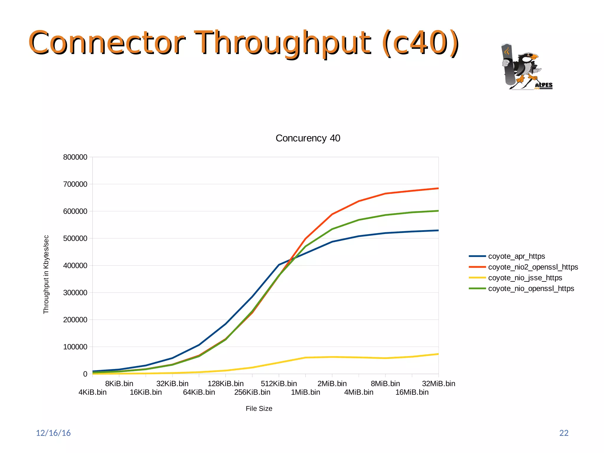 Connector Throughput (c40)Connector Throughput (c40)
4KiB.bin
8KiB.bin
16KiB.bin
32KiB.bin
64KiB.bin
128KiB.bin
256KiB.bin
512KiB.bin
1MiB.bin
2MiB.bin
4MiB.bin
8MiB.bin
16MiB.bin
32MiB.bin
0
100000
200000
300000
400000
500000
600000
700000
800000
Concurency 40
coyote_apr_https
coyote_nio2_openssl_https
coyote_nio_jsse_https
coyote_nio_openssl_https
File Size
ThroughputinKbytes/sec
12/16/16 22
 
