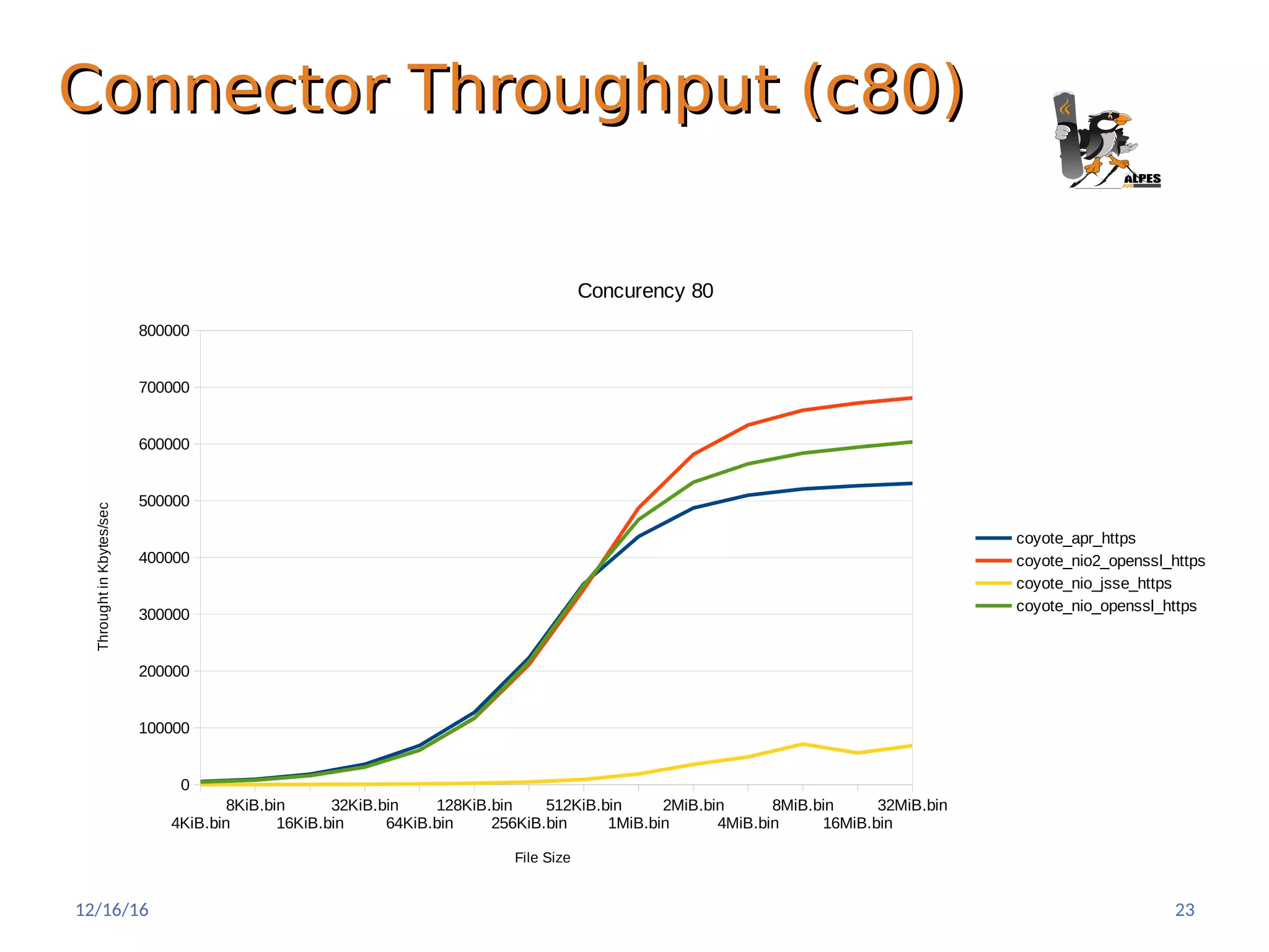 Connector Throughput (c80)Connector Throughput (c80)
4KiB.bin
8KiB.bin
16KiB.bin
32KiB.bin
64KiB.bin
128KiB.bin
256KiB.bin
512KiB.bin
1MiB.bin
2MiB.bin
4MiB.bin
8MiB.bin
16MiB.bin
32MiB.bin
0
100000
200000
300000
400000
500000
600000
700000
800000
Concurency 80
coyote_apr_https
coyote_nio2_openssl_https
coyote_nio_jsse_https
coyote_nio_openssl_https
File Size
ThroughtinKbytes/sec
12/16/16 23
 