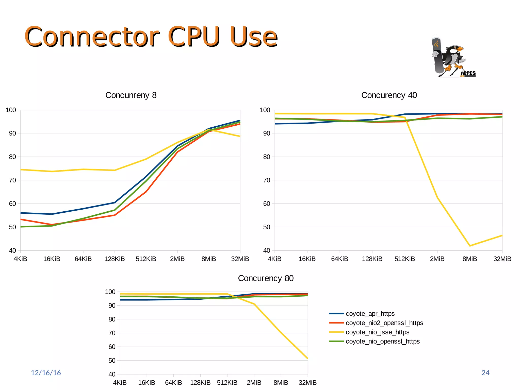 Connector CPU UseConnector CPU Use
4KiB 16KiB 64KiB 128KiB 512KiB 2MiB 8MiB 32MiB
40
50
60
70
80
90
100
Concunreny 8
4KiB 16KiB 64KiB 128KiB 512KiB 2MiB 8MiB 32MiB
40
50
60
70
80
90
100
Concurency 40
4KiB 16KiB 64KiB 128KiB 512KiB 2MiB 8MiB 32MiB
40
50
60
70
80
90
100
Concurency 80
coyote_apr_https
coyote_nio2_openssl_https
coyote_nio_jsse_https
coyote_nio_openssl_https
12/16/16 24
 