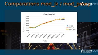 Comparations mod_jk / mod_proxyComparations mod_jk / mod_proxy
4KiB.bin
8KiB.bin
16KiB.bin
32KiB.bin
64KiB.bin
128KiB.bin
256KiB.bin
512KiB.bin
1M
iB.bin
0
10000
20000
30000
40000
50000
60000
70000
Concurency 240
mod_jk
proxy_ajp
proxy_http11
File Size
Kbytes/second
 