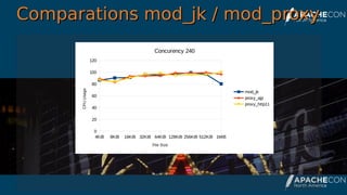 Comparations mod_jk / mod_proxyComparations mod_jk / mod_proxy
4KiB 8KiB 16KiB 32KiB 64KiB 128KiB 256KiB 512KiB 1MiB
0
20
40
60
80
100
120
Concurency 240
mod_jk
proxy_ajp
proxy_http11
File Size
CPUUsage
 
