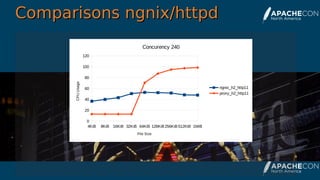 Comparisons ngnix/httpdComparisons ngnix/httpd
4KiB 8KiB 16KiB 32KiB 64KiB 128KiB256KiB512KiB 1MiB
0
20
40
60
80
100
120
Concurency 240
ngnix_h2_http11
proxy_h2_http11
File Size
CPUUsage
 