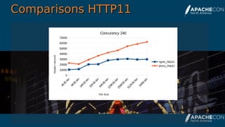 Comparisons HTTP11Comparisons HTTP11
4KiB.bin
8KiB.bin
16KiB.bin
32KiB.bin
64KiB.bin
128KiB.bin
256KiB.bin
512KiB.bin
1M
iB.bin
0
10000
20000
30000
40000
50000
60000
70000
Concurency 240
ngnix_http11
proxy_http11
File Size
Kbytes/second
 