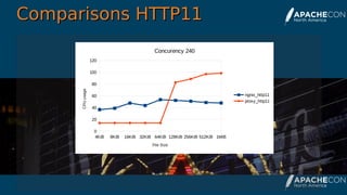 Comparisons HTTP11Comparisons HTTP11
4KiB 8KiB 16KiB 32KiB 64KiB 128KiB 256KiB 512KiB 1MiB
0
20
40
60
80
100
120
Concurenc...