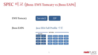 SPEC 비교 (Jboss EWS Tomcat7 vs Jboss EAP6]
5
Servlet3 JSP
Jboss EAP6
EWS Tomcat7
Java EE6 Full Profile 지원
 