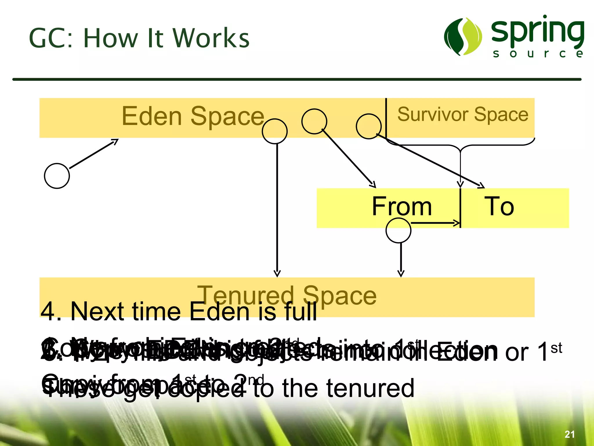 GC: How It Works

       Eden Space               Survivor Space



                              From       To


                Tenured Space
4. Next time Eden is full
1. New object isis fullnd minor 1st Eden
3. Copy EDEN created
Copy nd fillsEdenobjects remain in
5. If 2 from and to 2 –
2. When surviving objects into collection or 1st
Copy from copied nd the tenured
survivor space 2 to
These get    1st to
                                                   21
 