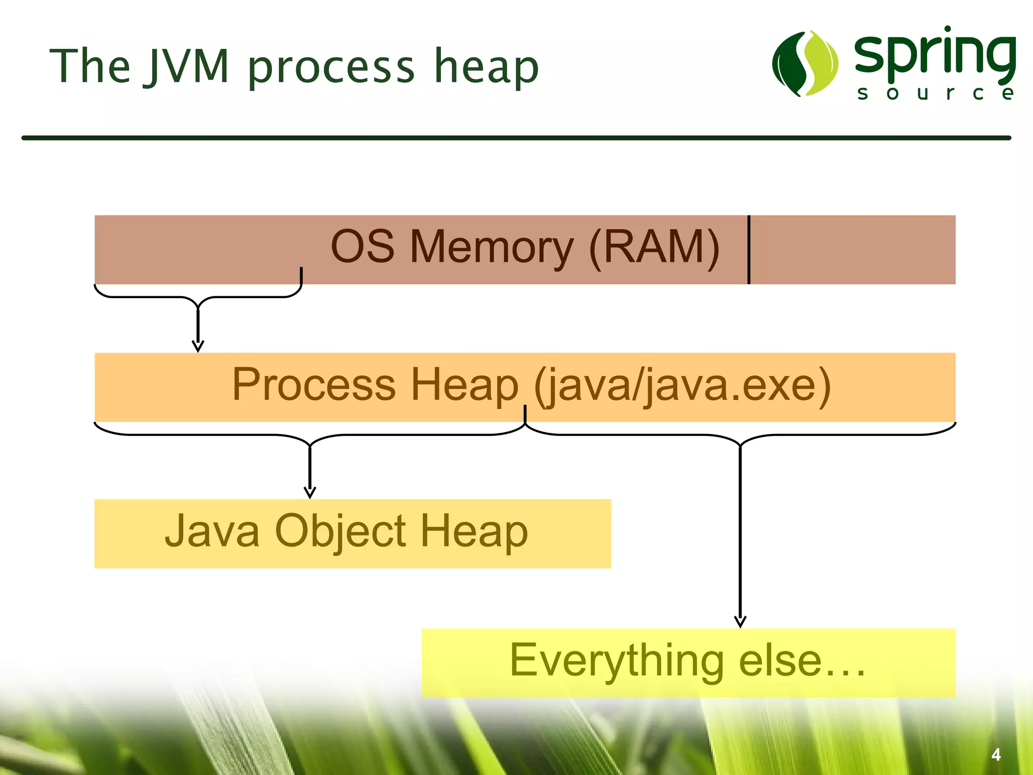 The JVM process heap


           OS Memory (RAM)


       Process Heap (java/java.exe)


    Java Object Heap

                   Everything else…
                                      4
 