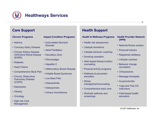 Healthways Services


Care Support                                               Health Support
Chronic Programs            Impact Condition Programs      Health & Wellness Programs      Health Provider Network
                                                                                            (HPN)
• Asthma                    • Acid-related Stomach         • Health risk assessment
                              Disorder                                                     • National fitness centers
• Coronary Artery Disease                                  • Lifestyle biometrics
                            • Atrial Fibrillation                                          • Personal trainers
• Chronic Kidney Disease                                   • Lifestyle behavior coaching
  (CKD)/end Renal Disease   • Decubitus Ulcer                                              • Registered dietitians
  (ESRD)                                                   • Smoking cessation
                            • Fibromyalgia                                                 • Lifestyle coaches
• Diabetes                                                 • Web-based fitness/nutrition
                            • Hepatitis C                    counseling                    • Behavior change
• Heart Failure                                                                              counselors
                            • Inflammatory Bowel Disease   • Physical activity programs
• Comprehensive Back Pain                                                                  • Chiropractors
                            • Irritable Bowel Syndrome     • Wellness & prevention
• Chronic Obstructive                                        education                     • Massage therapists
  Pulmonary Disease         • Low Back Pain
  (COPD)                                                   • Stress                        • Acupuncturists
                            • Osteoarthritis                 management/counseling
• Depression                                                                               • Yoga and Thai Chi
                            • Osteoporosis                 • Comprehensive back care         instructors
• Obesity                   • Urinary Incontinence         • Worksite wellness and         • Field-based health
• Oncology                                                   screenings                      educators

• High-risk Care
  Management
                                                                                              © 2007 Healthways, Inc.
 