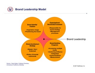 Brand Leadership Model



                                                            Organizational
                                    Brand Identity/      Structure& Processes
                                       Position
                                                           >Responsible for
                                  >Aspiration image         brand strategy
                                >Positioning the brand      >Management
                                                              processes



                                                                                 Brand Leadership
                                                            Brand Building
                                  Brand Architecture
                                                              Programs
                                      Strategy
                                                         >Accessing multiple
                                    >Master / Sub /
                                                                media
                                      Endorsed
                                                         >Achieving brilliance
                                                             >Integrated
                                   >Roles of brands/
                                                           communications
                                     sub-brands
                                                            >Measurement



Source: David Aaker, Professor Emeritus,
University of California, Berkeley
                                                                                      © 2007 Healthways, Inc.
 