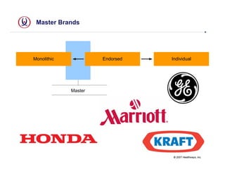 Master Brands




Monolithic            Endorsed   Individual




             Master




                                 © 2007 Healthways, Inc.
 