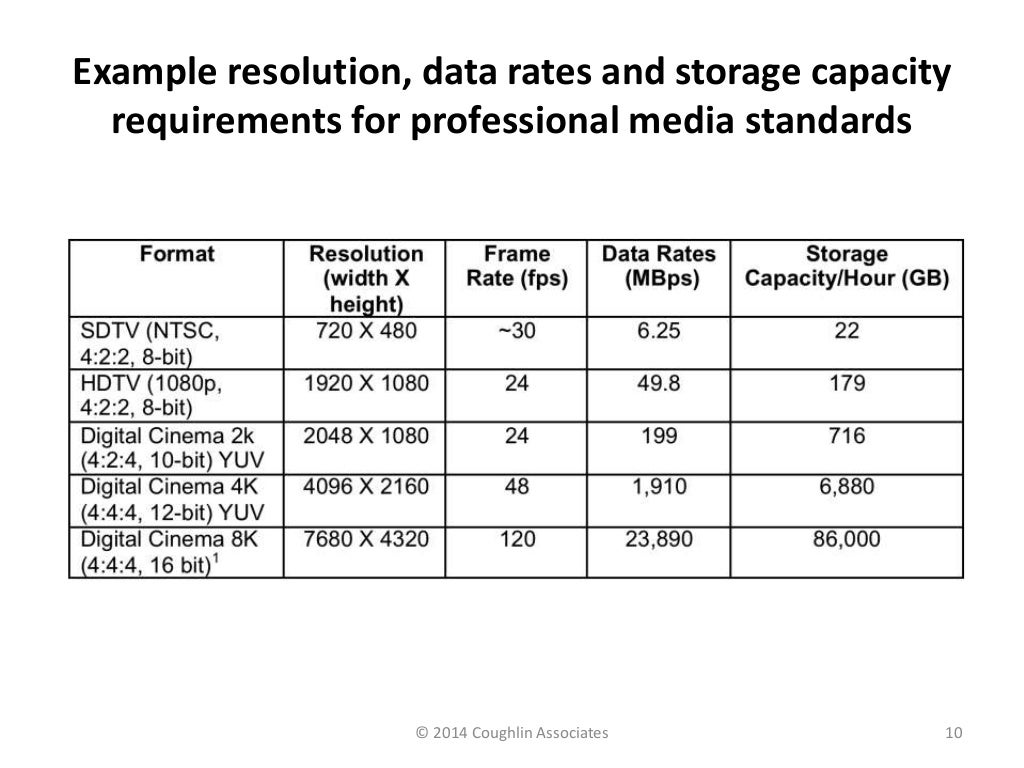 FutureProofing Your Digital Media Storage