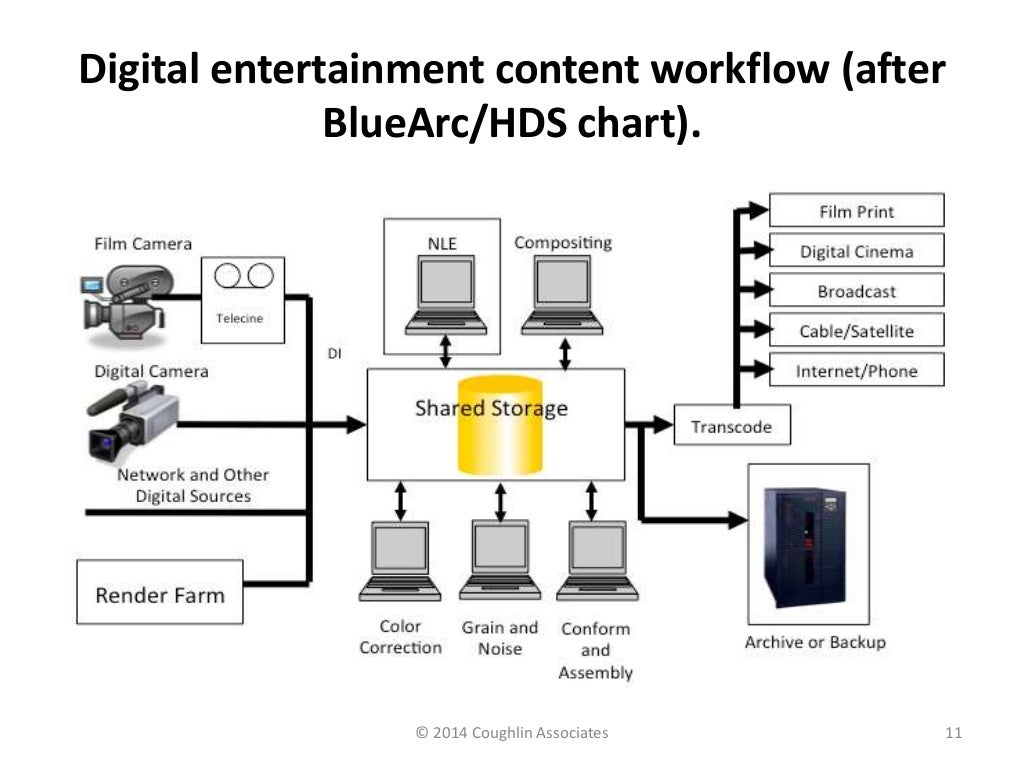 FutureProofing Your Digital Media Storage