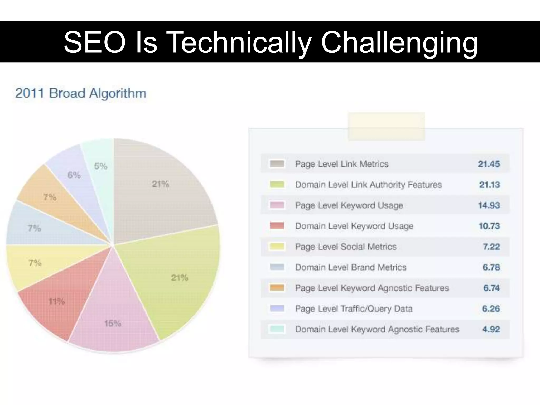 SEO Is Technically Challenging