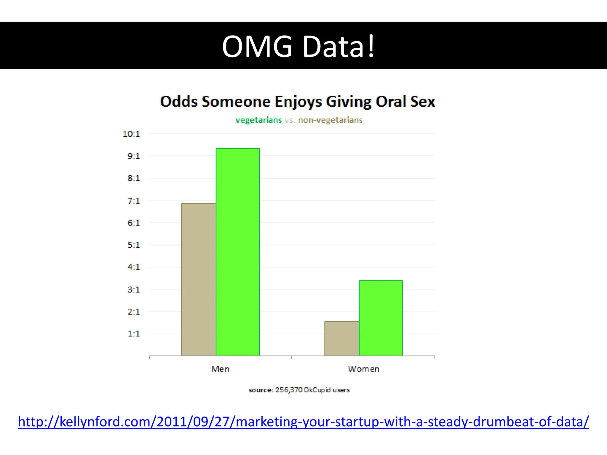 OMG Data!http://kellynford.com/2011/09/27/marketing-your-startup-with-a-steady-drumbeat-of-data/