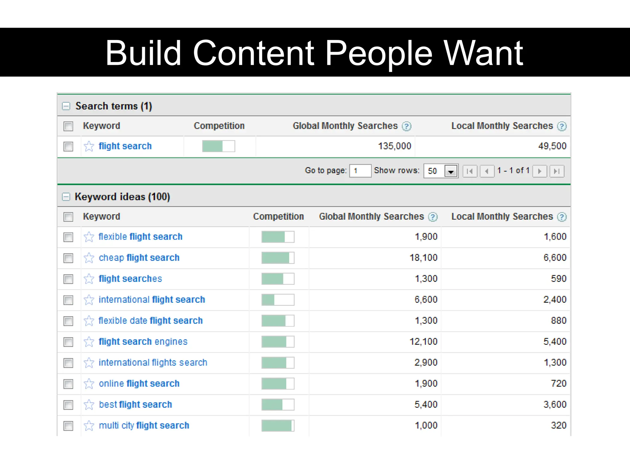 Build Content People Want