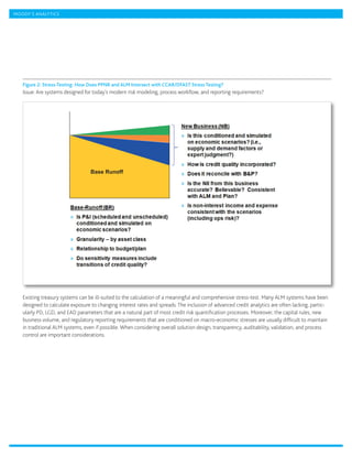 MOODY’S ANALYTICS




   Figure 2: Stress-Testing: How Does PPNR and ALM Intersect with CCAR/DFAST Stress Testing?
   Issue: Are systems designed for today’s modern risk modeling, process workflow, and reporting requirements?




                                  Base Runoff




   Existing treasury systems can be ill-suited to the calculation of a meaningful and comprehensive stress-test. Many ALM systems have been
   designed to calculate exposure to changing interest rates and spreads. The inclusion of advanced credit analytics are often lacking, partic-
   ularly PD, LGD, and EAD parameters that are a natural part of most credit risk quantification processes. Moreover, the capital rules, new
   business volume, and regulatory reporting requirements that are conditioned on macro-economic stresses are usually difficult to maintain
   in traditional ALM systems, even if possible. When considering overall solution design, transparency, auditability, validation, and process
   control are important considerations.
 