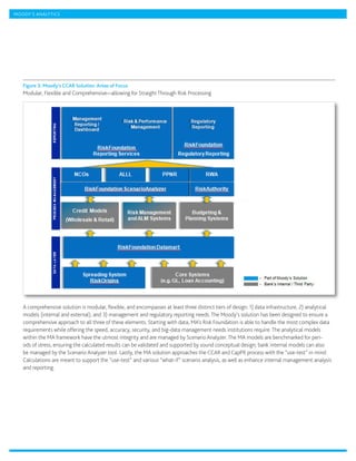 MOODY’S ANALYTICS




   Figure 3: Moody’s CCAR Solution: Areas of Focus
   Modular, Flexible and Comprehensive—allowing for Straight Through Risk Processing




   A comprehensive solution is modular, flexible, and encompasses at least three distinct tiers of design: 1) data infrastructure, 2) analytical
   models (internal and external), and 3) management and regulatory reporting needs. The Moody’s solution has been designed to ensure a
   comprehensive approach to all three of these elements. Starting with data, MA’s Risk Foundation is able to handle the most complex data
   requirements while offering the speed, accuracy, security, and big-data management needs institutions require. The analytical models
   within the MA framework have the utmost integrity and are managed by Scenario Analyzer. The MA models are benchmarked for peri-
   ods of stress, ensuring the calculated results can be validated and supported by sound conceptual design; bank internal models can also
   be managed by the Scenario Analyzer tool. Lastly, the MA solution approaches the CCAR and CapPR process with the “use-test” in mind. 
   Calculations are meant to support the “use-test” and various “what-if” scenario analysis, as well as enhance internal management analysis
   and reporting.
 