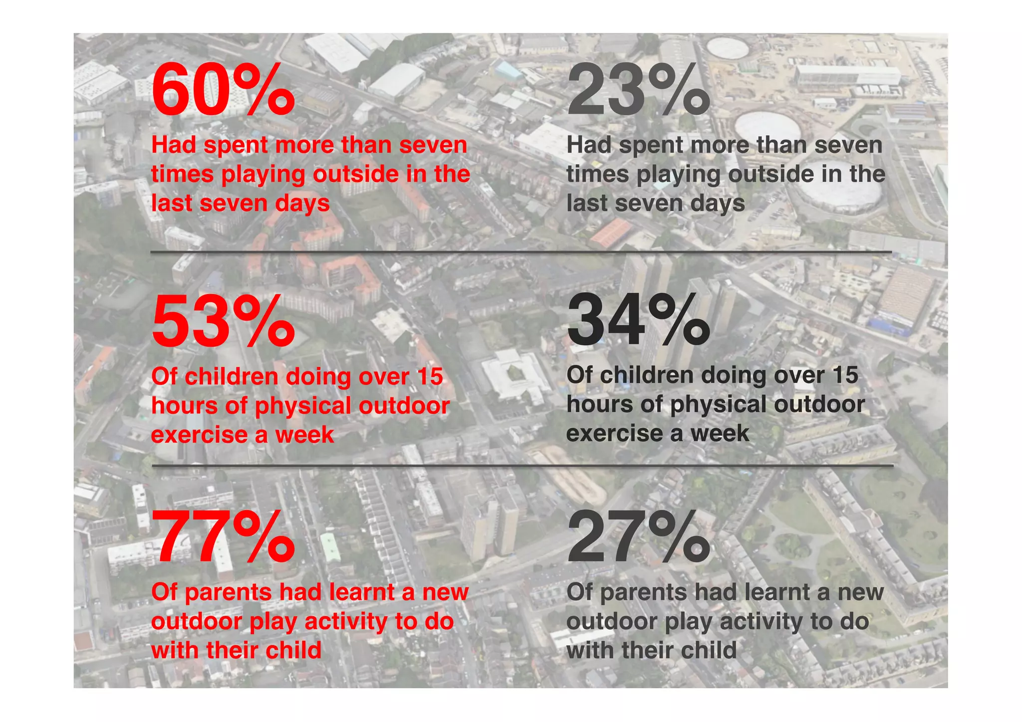 53%! 
Of children doing over 15 
hours of physical outdoor 
exercise a week ! 
34%! 
Of children doing over 15 
hours of physical outdoor 
exercise a week ! 
77%! 
Of parents had learnt a new 
outdoor play activity to do 
with their child ! 
27%! 
Of parents had learnt a new 
outdoor play activity to do 
with their child ! 
60%! 
Had spent more than seven 
times playing outside in the 
last seven days! 
23%! 
Had spent more than seven 
times playing outside in the 
last seven days! 
 