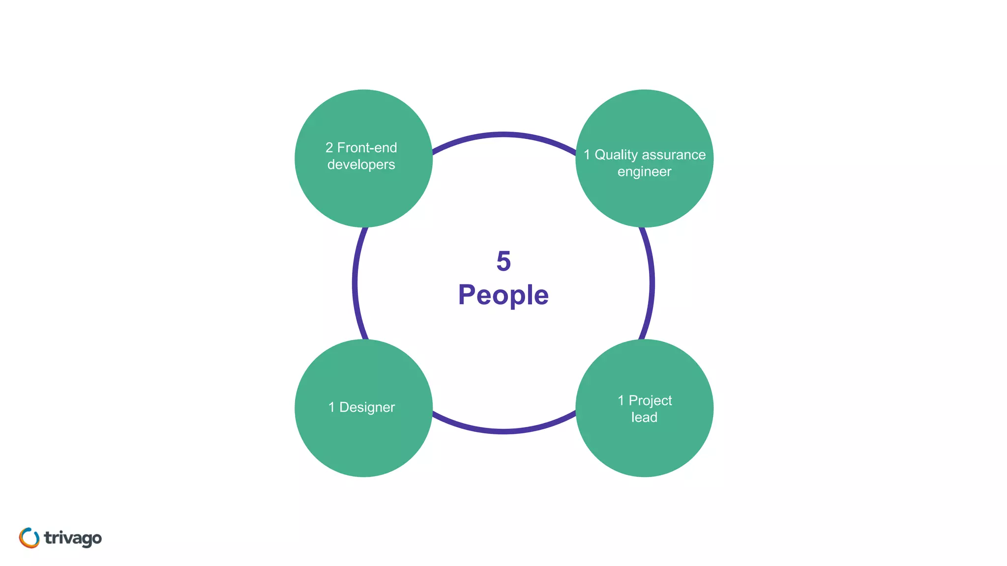 5
People
2 Front-end
developers
1 Quality assurance
engineer
1 Designer 1 Project
lead
 