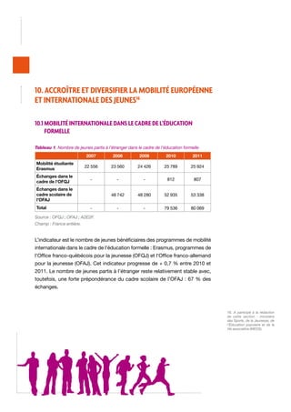 10. Accroître et diversifier la mobilité européenne
et internationale des jeunes16
10.1 Mobilité internationale dans le cadre de l’éducation
formelle
Tableau 1. Nombre de jeunes partis à l’étranger dans le cadre de l’éducation formelle
2007

2008

2009

2010

2011

Mobilité étudiante
Erasmus

22 556

23 560

24 426

25 789

25 924

Échanges dans le
cadre de l’OFQJ

-

-

-

812

807

48 742

48 280

52 935

53 338

-

-

79 536

80 069

Échanges dans le
cadre scolaire de
l’OFAJ
Total

-

Source : OFQJ ; OFAJ ; A2E2F. 			
Champ : France entière.

L’indicateur est le nombre de jeunes bénéficiaires des programmes de mobilité
internationale dans le cadre de l’éducation formelle : Erasmus, programmes de
l’Office franco-québécois pour la jeunesse (OFQJ) et l’Office franco-allemand
pour la jeunesse (OFAJ). Cet indicateur progresse de + 0,7 % entre 2010 et
2011. Le nombre de jeunes partis à l’étranger reste relativement stable avec,
toutefois, une forte prépondérance du cadre scolaire de l’OFAJ : 67 % des
échanges.

16. A participé à la rédaction
de cette section : ministère
des Sports, de la Jeunesse, de
l’Éducation populaire et de la
Vie associative (MEOS).

 