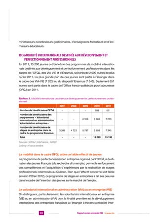 ministrateurs-coordinateurs-gestionnaires, d’enseignants-formateurs et d’animateurs-éducateurs.

10.3 Mobilité internationale destinée aux développement et
perfectionnement professionnels
En 2011, 15 200 jeunes ont bénéficié des programmes de mobilité internationale destinés aux développement et perfectionnement professionnels dans les
cadres de l’OFQJ, des VIA-VIE et d’Erasmus, soit près de 2 000 jeunes de plus
qu’en 2011. La plus grande part de ces jeunes sont partis à l’étranger dans
le cadre des VIA-VIE (7 203) ou du dispositif Erasmus (7 345). Seulement 651
jeunes sont partis dans le cadre de l’Office franco-québécois pour la jeunesse
(OFQJ) en 2011.
Tableau 3. Mobilité internationale destinée aux développement et perfectionnement professionnels
2007

2008

2009

2010

2011

Nombre de bénéficiaires OFQJ

-

-

-

608

651

Nombre de bénéficiaires des
programmes « Volontariat
international en administration
Volontariat en entreprise »

-

-

6 356

6 663

7 203

Nombre de bénéficiaires de
stages en entreprise dans le
cadre du programme Erasmus

3 389

4 723

5 787

5 958

7 345

-

-

-

13 229

15 199

Total

Sources : OFQJ ; UbiFrance ; A2E2F. 		
Champ : France entière.

La mobilité dans le cadre OFQJ attire un faible effectif de jeunes
Le programme de perfectionnement en entreprise organisé par l’OFQJ, à destination des jeunes Français à la recherche d’un emploi, permet le renforcement
des compétences et l’acquisition d’expériences par la réalisation de stages
professionnels indemnisés au Québec. Bien que l’effectif concerné soit faible
(environ 700 en 2012), ce programme de stages en entreprises a fait ses preuves
dans le cadre de l’insertion des jeunes sur le marché de l’emploi.
Le volontariat international en administration (VIA) ou en entreprise (VIE)
On distinguera, particulièrement, les volontariats internationaux en entreprise
(VIE) ou en administration (VIA) dont la finalité première est le développement
international des entreprises françaises à l’étranger à travers la mobilité inter-

108

Rapport version provisoire RIM  |  16 janvier 2014

 
