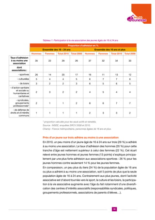 Tableau 1. Participation à la vie associative des jeunes âgés de 16 à 24 ans
Proportion d’adhésion en %
Ensemble des 16 – 24 ans

Ensemble des 16 ans et plus

Hommes

Femmes

Total 2010

Total 2008

Hommes

Femmes

Total 2010

Total 2008

35

22

29

26

37

32

34

33

- sportives

26

14

20

17

16

11

13

12

- culturelles

5

4

4

5

6

7

7

6

- de loisirs

3

2

2

3

6

5

6

5

- d’action sanitaire
et sociale ou
humanitaires et
caritatives

2

3

2

2

4

5

4

4

- syndicales,
groupements
professionnels*

2

1

1

2

8

6

7

7

- de défense de
droits et d’intérêts
communs

1

1

1

1

2

3

3

2

Taux d’adhésion
à au moins une
association
dont
associations :

* proportion calculée pour les seuls actifs et retraités.
Source : INSEE, enquêtes SRCV 2008 et 2010.		
Champ : France métropolitaine, personnes âgées de 16 ans et plus.

Près d’un jeune sur trois adhère au moins à une association
En 2010, un peu moins d’un jeune âgé de 16 à 24 ans sur trois (29 %) a adhéré
à au moins une association. Le taux d’adhésion des hommes (35 %) pour cette
tranche d’âge est nettement supérieur à celui des femmes (22 %). Cet écart
relevé entre jeunes hommes et jeunes femmes (13 points) s’explique principalement par une plus forte adhésion aux associations sportives : 26 % pour les
jeunes hommes contre seulement 14 % pour les jeunes femmes.
En comparaison, un peu plus du tiers (34 %) de la population âgée de 16 ans
ou plus a adhéré à au moins une association, soit 5 points de plus que la seule
population âgée de 16 à 24 ans. Contrairement aux plus jeunes, dont l’activité
associative est d’abord tournée vers le sport, la culture et les loisirs, la participation à la vie associative augmente avec l’âge du fait notamment d’une diversification des centres d’intérêts associatifs (responsabilités syndicales, politiques,
groupements professionnels, associations de parents d’élèves…).

111

 