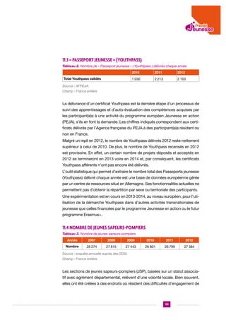 11.3 « Passeport jeunesse » (Youthpass)
Tableau 2. Nombre de « Passeport jeunesse » ( Youthtpass ) délivrés chaque année
2010

2012

1 030

Total Youthpass validés

2011
2 213

2 103

Source : AFPEJA. 			
Champ : France entière

La délivrance d’un certificat Youthpass est la dernière étape d’un processus de
suivi des apprentissages et d’auto-évaluation des compétences acquises par
les participant(e)s à une activité du programme européen Jeunesse en action
(PEJA), s’ils en font la demande. Les chiffres indiqués correspondent aux certificats délivrés par l’Agence française du PEJA à des participant(e)s résidant ou
non en France.
Malgré un repli en 2012, le nombre de Youthpass délivrés 2012 reste nettement
supérieur à celui de 2010. De plus, le nombre de Youthpass recensés en 2012
est provisoire. En effet, un certain nombre de projets déposés et acceptés en
2012 se termineront en 2013 voire en 2014 et, par conséquent, les certificats
Youthpass afférents n’ont pas encore été délivrés.
L’outil statistique qui permet d’extraire le nombre total des Passeports jeunesse
(Youthpass) délivré chaque année est une base de données européenne gérée
par un centre de ressources situé en Allemagne. Ses fonctionnalités actuelles ne
permettent pas d’obtenir la répartition par sexe ou territoriale des participants.
Une expérimentation est en cours en 2013-2014, au niveau européen, pour l’utilisation de la démarche Youthpass dans d’autres activités transnationales de
jeunesse que celles financées par le programme Jeunesse en action ou le futur
programme Erasmus+.

11.4 Nombre de jeunes sapeurs-pompiers
Tableau 3. Nombre de jeunes sapeurs-pompiers
Année

2007

2008

2009

2010

2011

2012

Nombre

28 274

27 815

27 443

26 801

26 799

27 384

Source : enquête annuelle auprès des SDIS. 		
Champ : France entière

Les sections de jeunes sapeurs-pompiers (JSP), basées sur un statut associatif avec agrément départemental, relèvent d’une volonté locale. Bien souvent,
elles ont été créées à des endroits où résident des difficultés d’engagement de

113

 