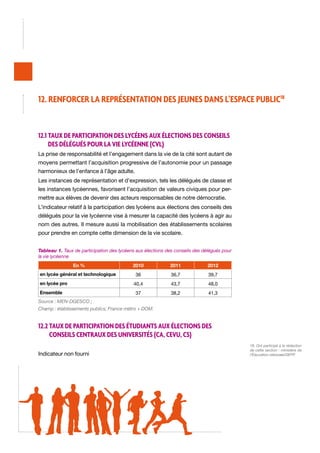 12. Renforcer la représentation des jeunes dans l’espace public18

12.1 Taux de participation des lycéens aux élections des conseils
des délégués pour la vie lycéenne (CVL)
La prise de responsabilité et l’engagement dans la vie de la cité sont autant de
moyens permettant l’acquisition progressive de l’autonomie pour un passage
harmonieux de l’enfance à l’âge adulte.
Les instances de représentation et d’expression, tels les délégués de classe et
les instances lycéennes, favorisent l’acquisition de valeurs civiques pour permettre aux élèves de devenir des acteurs responsables de notre démocratie.
L’indicateur relatif à la participation des lycéens aux élections des conseils des
délégués pour la vie lycéenne vise à mesurer la capacité des lycéens à agir au
nom des autres. Il mesure aussi la mobilisation des établissements scolaires
pour prendre en compte cette dimension de la vie scolaire.
Tableau 1. Taux de participation des lycéens aux élections des conseils des délégués pour
la vie lycéenne
En %

2010

2011

2012

en lycée général et technologique

36

36,7

39,7

40,4

43,7

48,0

37

38,2

41,3

en lycée pro
Ensemble
Source : MEN-DGESCO ; 	

Champ : établissements publics, France métro + DOM.

12.2 Taux de participation des étudiants aux élections des
conseils centraux des universités (CA, CEVU, CS)
Indicateur non fourni

18. Ont participé à la rédaction
de cette section : ministère de
l’Éducation nationale/DEPP.

 